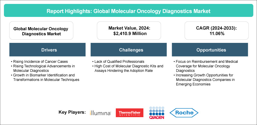 Molecular Oncology Diagnostics Market